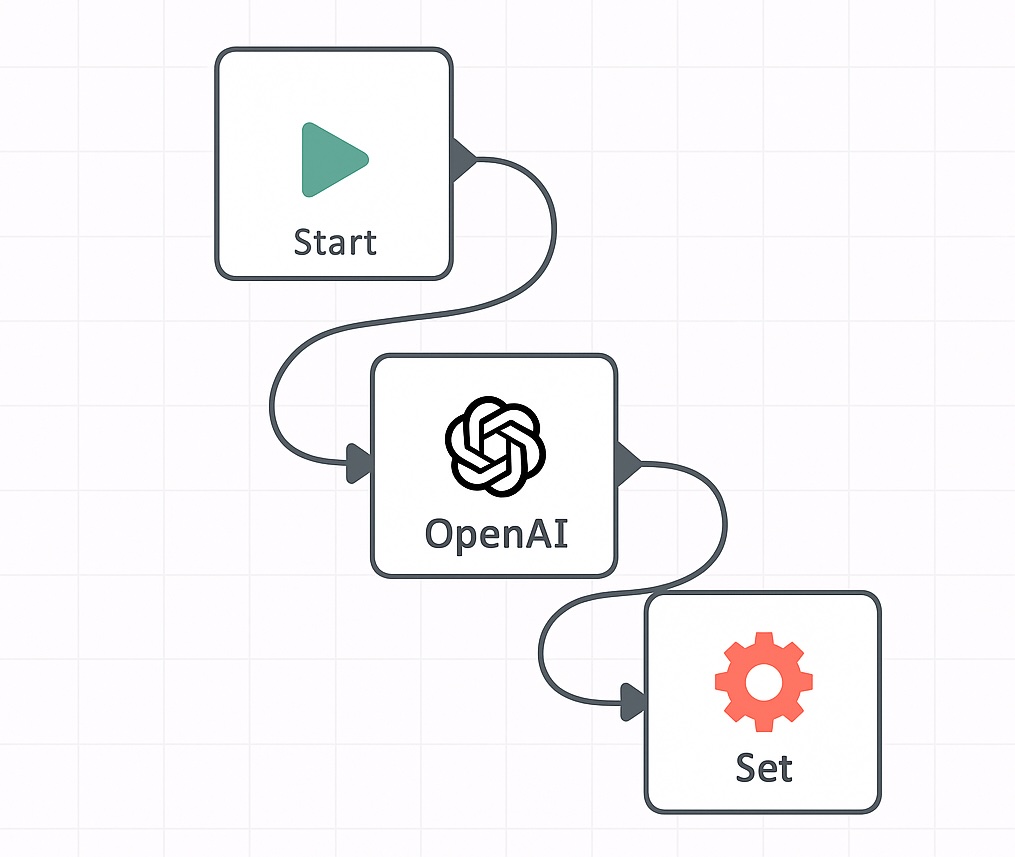Diagrama de fluxo de automação com OpenAI
